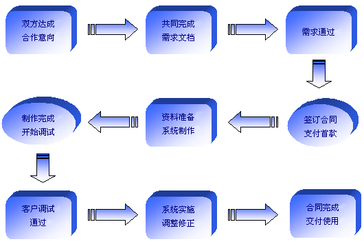 軟件定制開流程