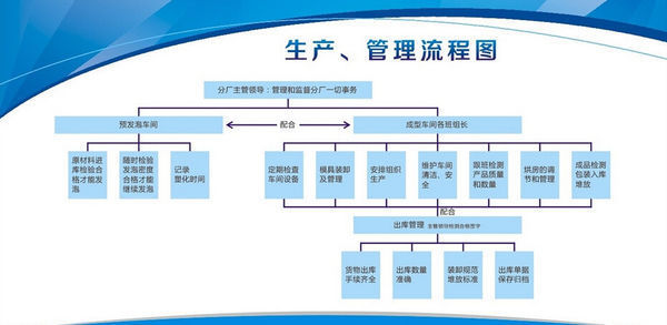 生產(chǎn)管理系統(tǒng)流程圖